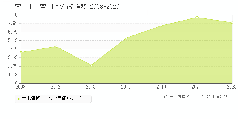 西宮(富山市)の土地価格推移グラフ(坪単価)[2008-2023年]