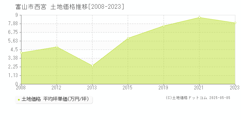 富山市西宮の土地価格推移グラフ 