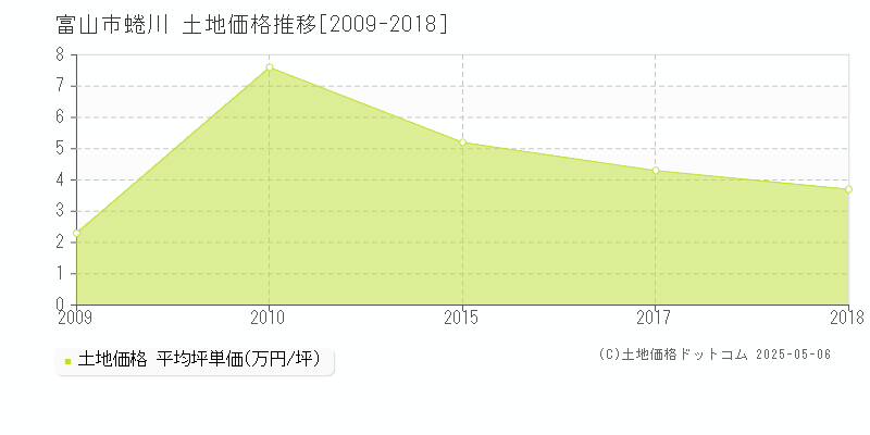 蜷川(富山市)の土地価格推移グラフ(坪単価)[2009-2018年]
