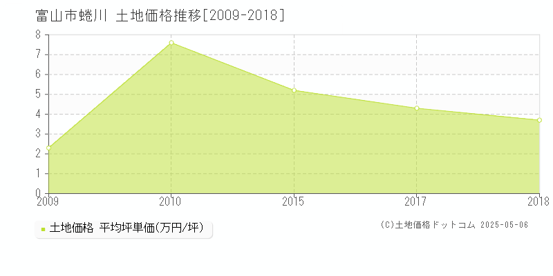 富山市蜷川の土地価格推移グラフ 