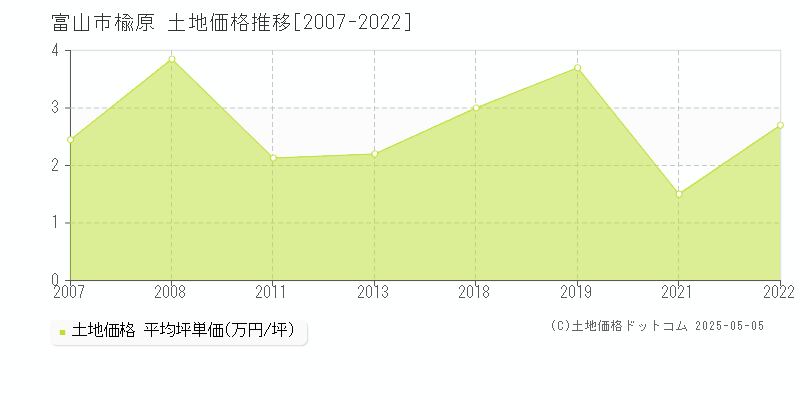 楡原(富山市)の土地価格推移グラフ(坪単価)[2007-2022年]
