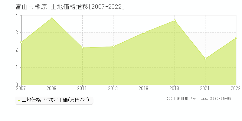 富山市楡原の土地価格推移グラフ 