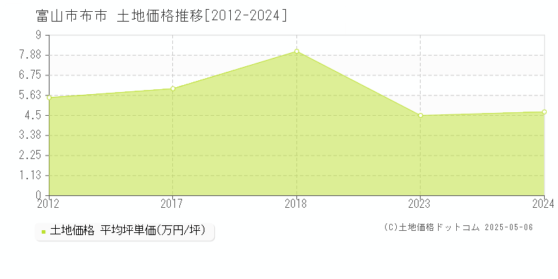 布市(富山市)の土地価格推移グラフ(坪単価)[2012-2024年]
