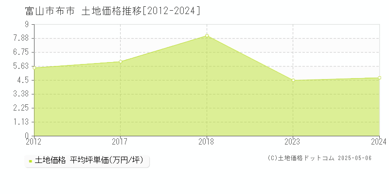 富山市布市の土地価格推移グラフ 