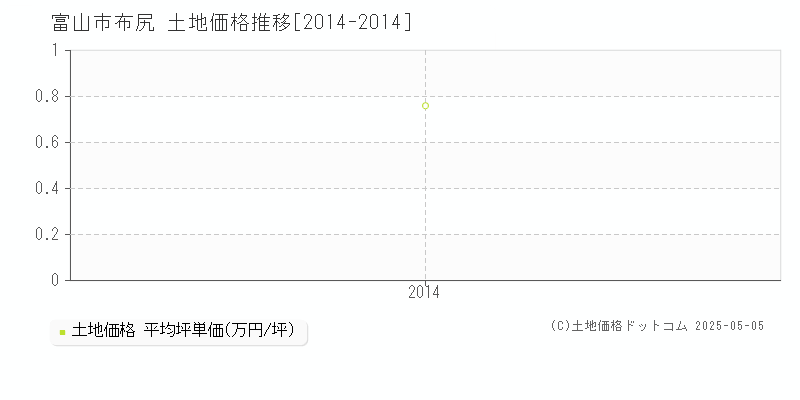 布尻(富山市)の土地価格推移グラフ(坪単価)[2014-2014年]