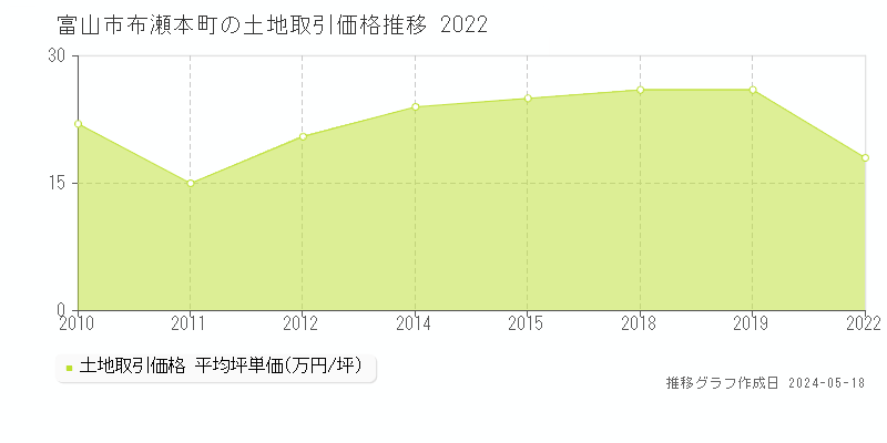 富山市布瀬本町の土地価格推移グラフ 