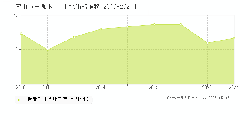 布瀬本町(富山市)の土地価格推移グラフ(坪単価)[2010-2024年]