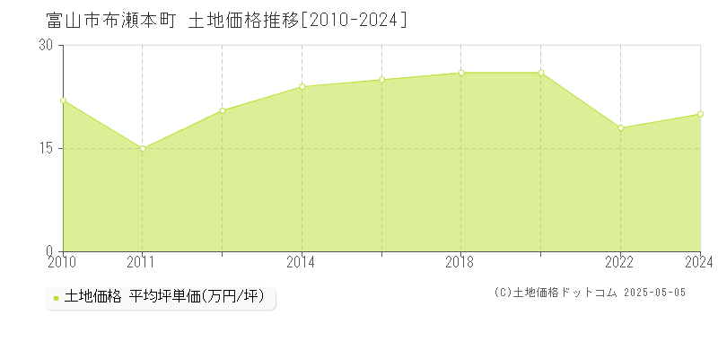 富山市布瀬本町の土地価格推移グラフ 