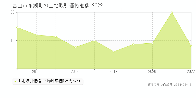 富山市布瀬町の土地取引価格推移グラフ 
