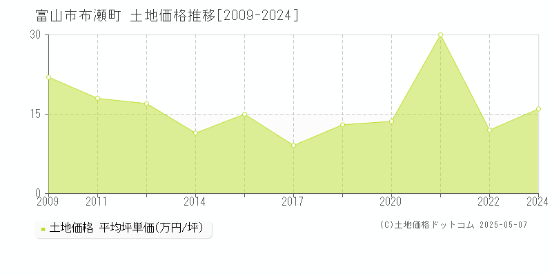 布瀬町(富山市)の土地価格推移グラフ(坪単価)[2009-2024年]