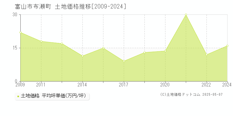 富山市布瀬町の土地取引価格推移グラフ 