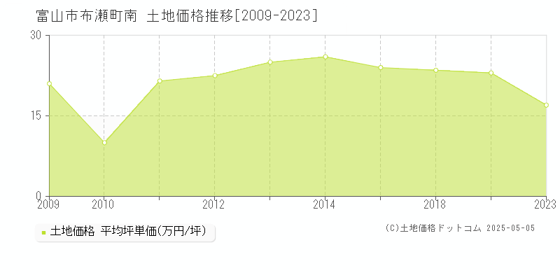 布瀬町南(富山市)の土地価格推移グラフ(坪単価)[2009-2023年]