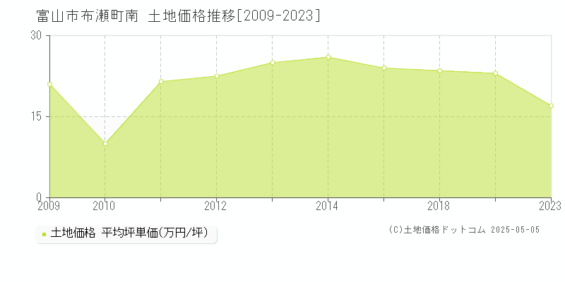 富山市布瀬町南の土地価格推移グラフ 