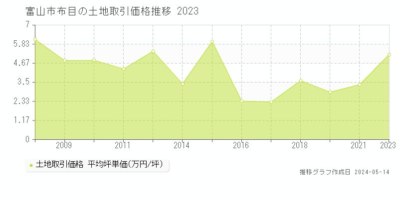 富山市布目の土地価格推移グラフ 