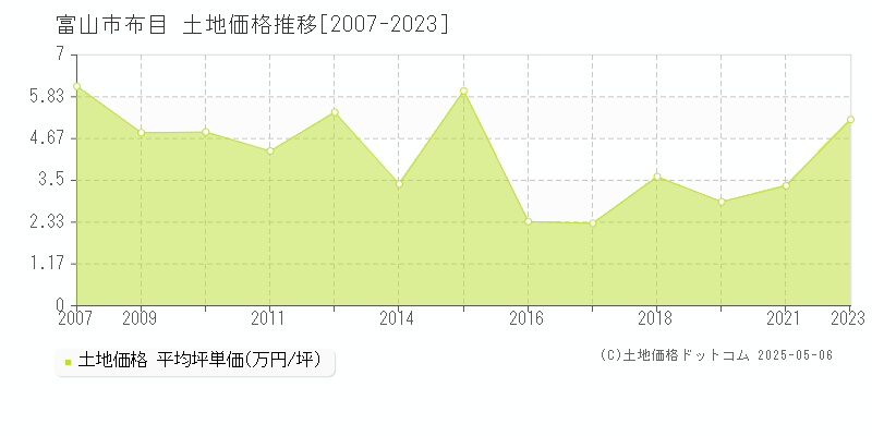 布目(富山市)の土地価格推移グラフ(坪単価)[2007-2023年]