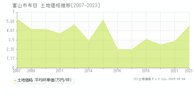 富山市布目の土地価格推移グラフ 