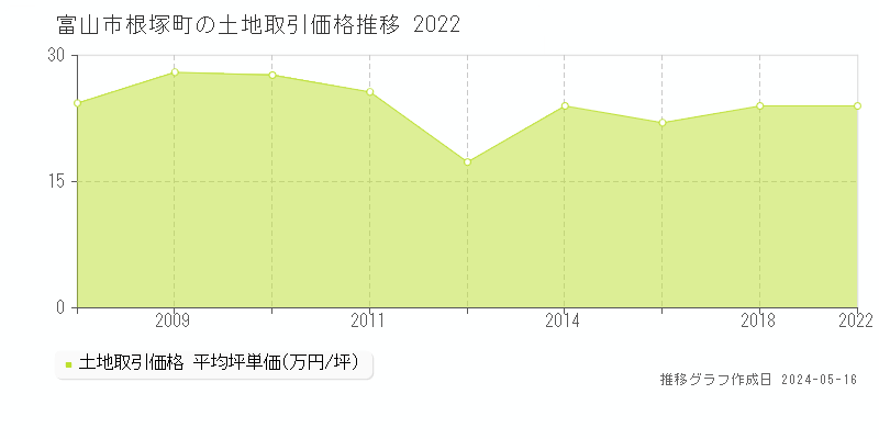 富山市根塚町の土地価格推移グラフ 