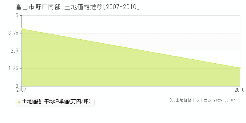 野口南部(富山市)の土地価格推移グラフ(坪単価)[2007-2010年]