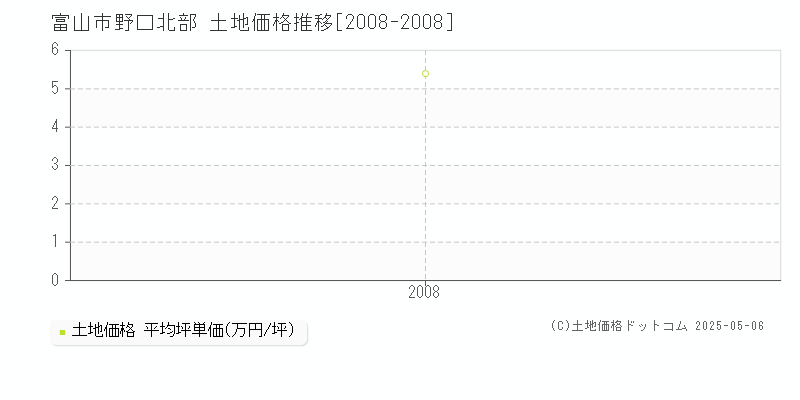 富山市野口北部の土地価格推移グラフ 