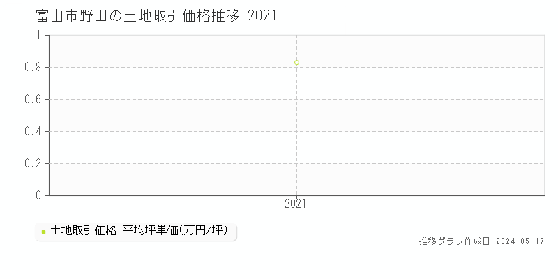 富山市野田の土地価格推移グラフ 