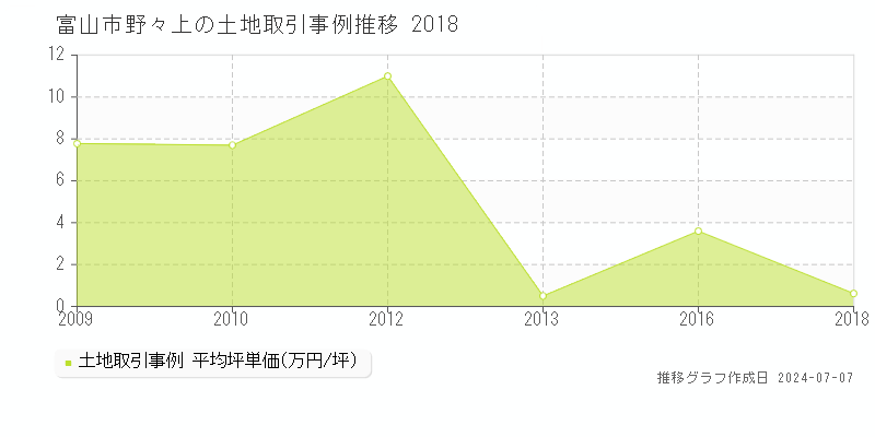 富山市野々上の土地価格推移グラフ 