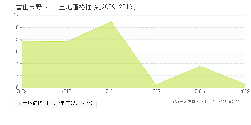 富山市野々上の土地価格推移グラフ 