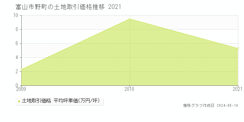 富山市野町の土地価格推移グラフ 