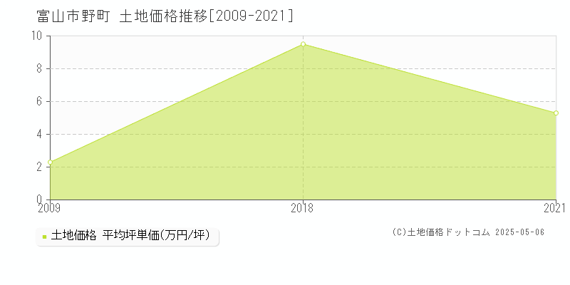 野町(富山市)の土地価格推移グラフ(坪単価)[2009-2021年]