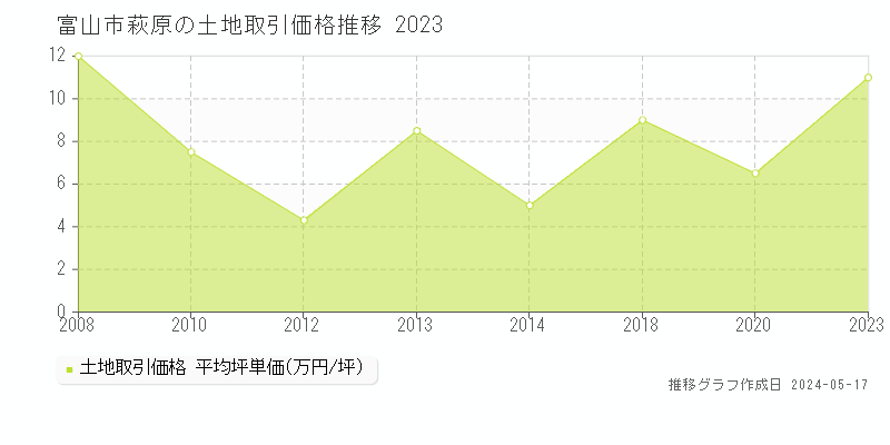 富山市萩原の土地価格推移グラフ 