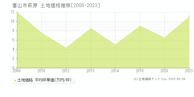 萩原(富山市)の土地価格推移グラフ(坪単価)[2008-2023年]