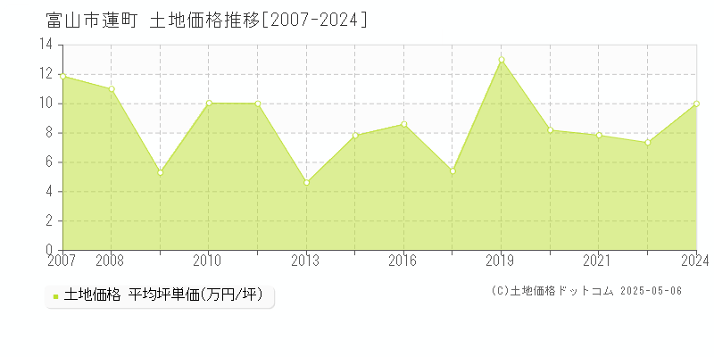 蓮町(富山市)の土地価格推移グラフ(坪単価)[2007-2024年]