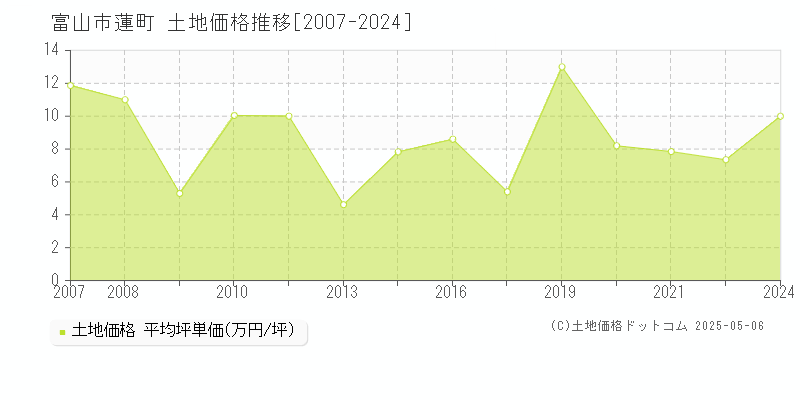 富山市蓮町の土地価格推移グラフ 