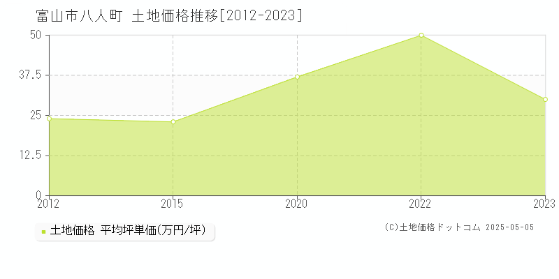 八人町(富山市)の土地価格推移グラフ(坪単価)[2012-2023年]