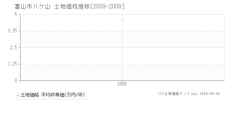 八ケ山(富山市)の土地価格推移グラフ(坪単価)[2009-2009年]