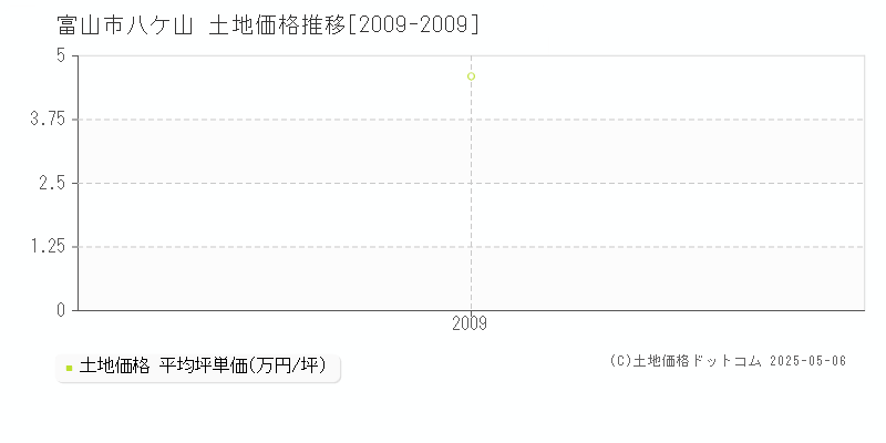 富山市八ケ山の土地価格推移グラフ 