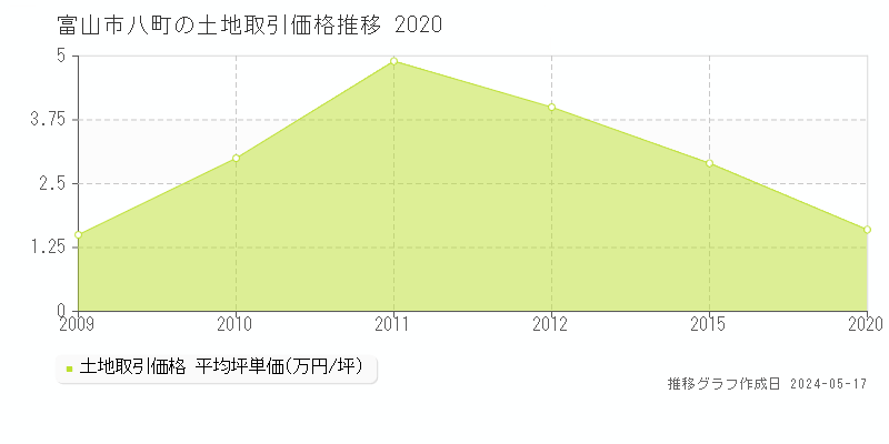 富山市八町の土地価格推移グラフ 