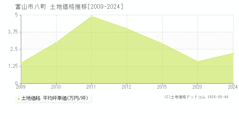 八町(富山市)の土地価格推移グラフ(坪単価)[2009-2024年]