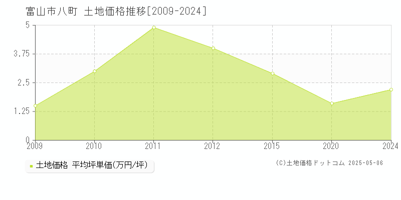 富山市八町の土地価格推移グラフ 