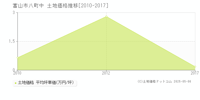八町中(富山市)の土地価格推移グラフ(坪単価)[2010-2017年]