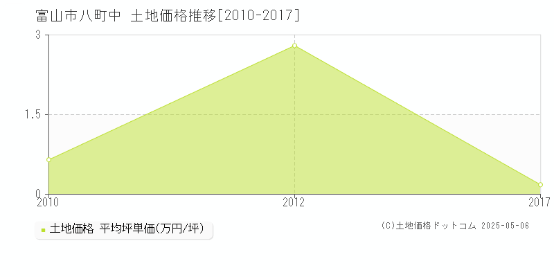 富山市八町中の土地価格推移グラフ 