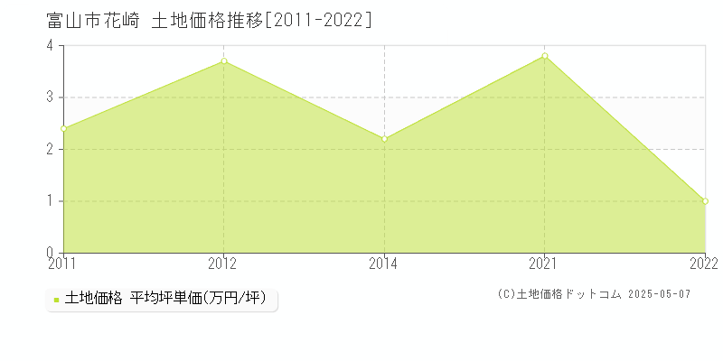 花崎(富山市)の土地価格推移グラフ(坪単価)[2011-2022年]