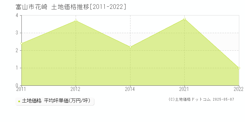 富山市花崎の土地価格推移グラフ 