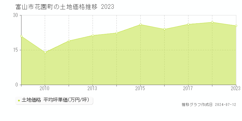 富山市花園町の土地価格推移グラフ 
