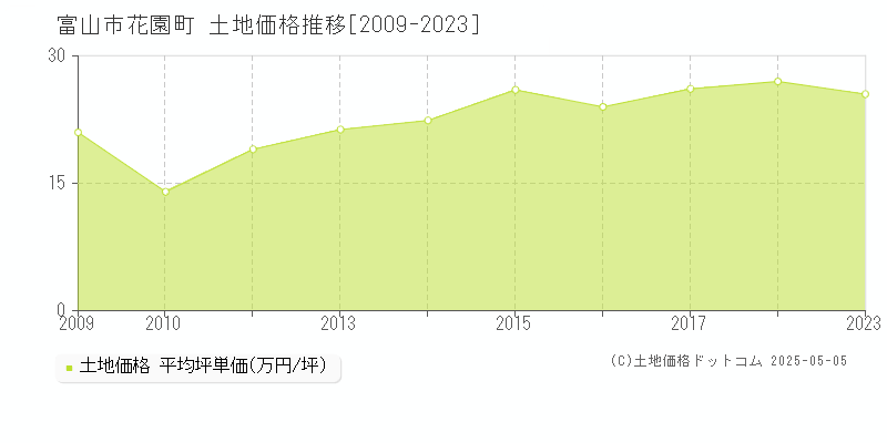 富山市花園町の土地価格推移グラフ 