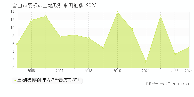 富山市羽根の土地取引事例推移グラフ 