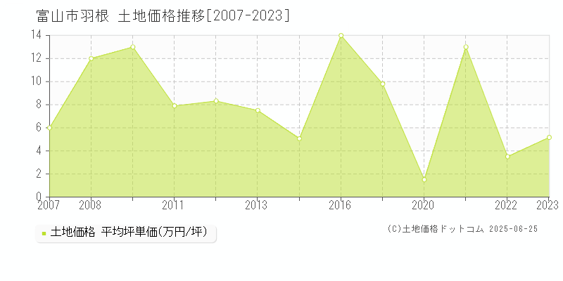 羽根(富山市)の土地価格推移グラフ(坪単価)[2007-2023年]