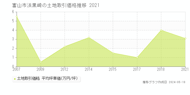 富山市浜黒崎の土地価格推移グラフ 