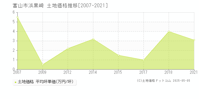 浜黒崎(富山市)の土地価格推移グラフ(坪単価)[2007-2021年]