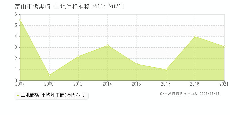 富山市浜黒崎の土地価格推移グラフ 