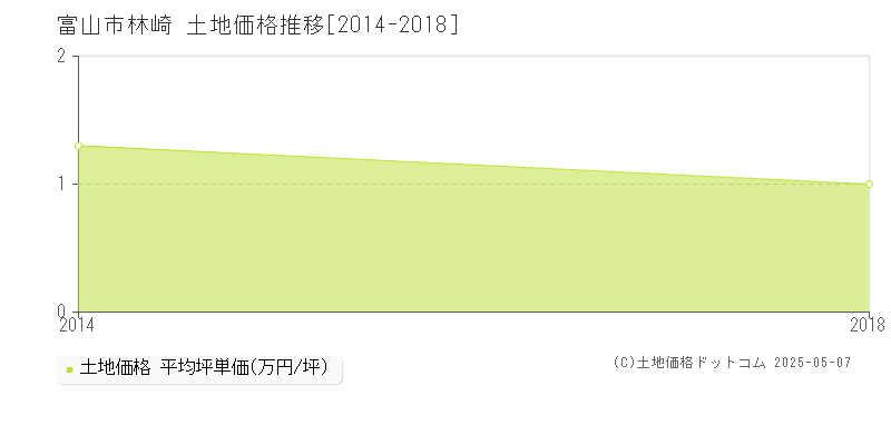 林崎(富山市)の土地価格推移グラフ(坪単価)[2014-2018年]